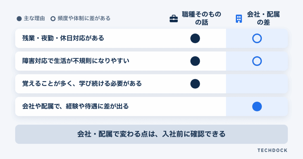 「やめとけ」と言われる4つの理由を、職種そのものの話か会社・配属の差かで整理した表。残業・夜勤・休日対応と、経験や待遇の差は会社・配属の差。障害対応は職種の特徴だが、対応体制は会社で差がある。覚えることが多く学び続ける必要があるのは、職種そのものの話。