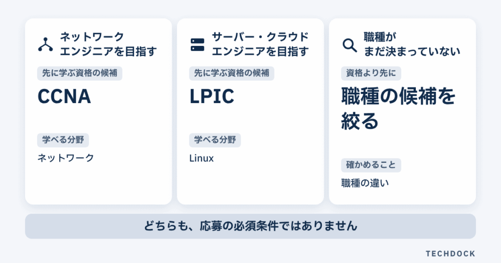 目指す職種ごとに、先に学ぶ資格の候補を示した図。ネットワークエンジニアを目指す場合は、候補はCCNAで、学べる分野はネットワーク。サーバー・クラウドエンジニアを目指す場合は、候補はLPICで、学べる分野はLinux。職種がまだ決まっていない場合は、資格より先に職種の候補を絞り、職種の違いを確かめる。どちらも、応募の必須条件ではない。