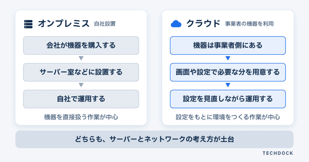 オンプレミスとクラウドの違いの図。オンプレミスは会社が機器を購入しサーバー室に設置して自社で運用する。クラウドは機器が事業者側にあり、画面や設定で必要な分を用意し、設定を見直しながら運用する。