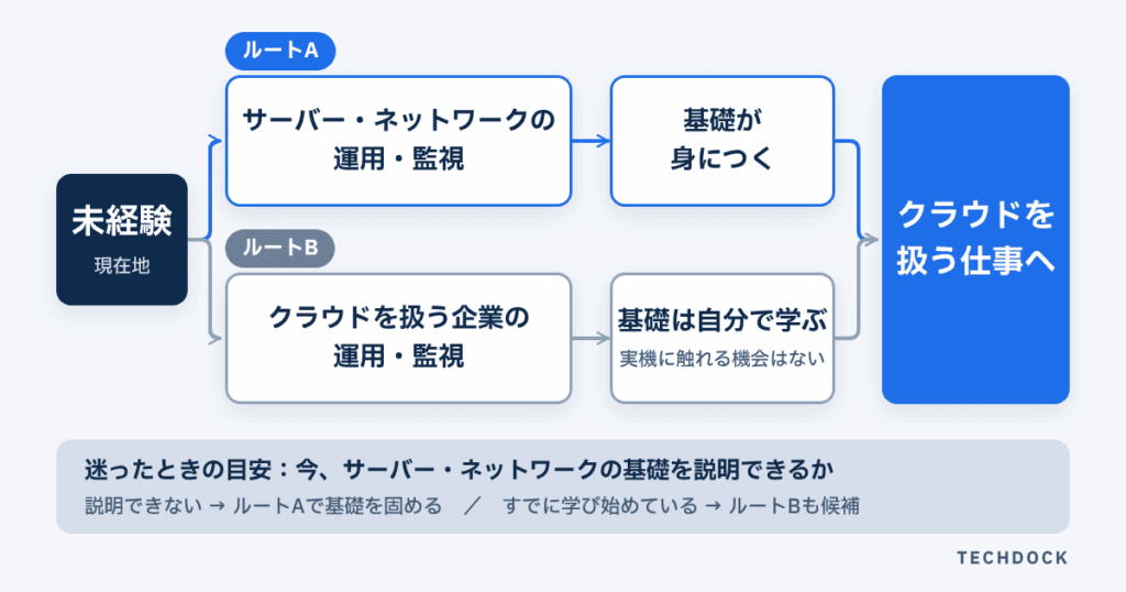 未経験からクラウドエンジニアに近づく二つのルートの図。ルートAはサーバー・ネットワークの運用・監視で基礎を身につけてからクラウドを扱う仕事へ。ルートBはクラウドを扱う企業の運用・監視から入り、基礎は自分で学んでクラウドを扱う仕事へ進む。