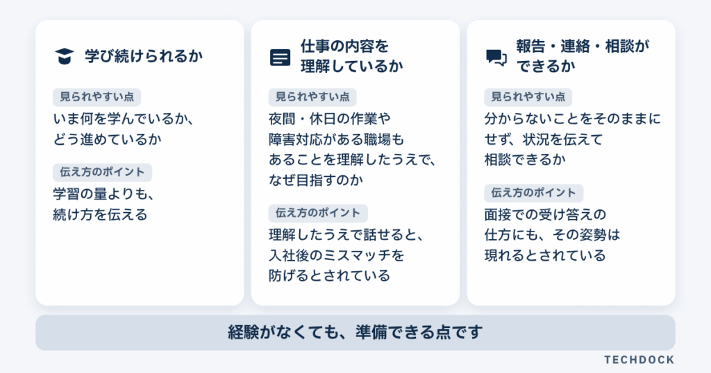 面接で見られやすい点を、学び続けられるか、仕事の内容を理解しているか、報告・連絡・相談ができるかの3つに分けて整理した図。学び続けられるかは、いま何を学んでいるか、どう進めているかが見られやすく、学習の量よりも続け方を伝えることがポイント。仕事の内容を理解しているかは、夜間・休日の作業や障害対応がある職場もあることを理解したうえで、なぜ目指すのかが見られやすく、理解したうえで話せると入社後のミスマッチを防げるとされている。報告・連絡・相談ができるかは、分からないことをそのままにせず、状況を伝えて相談できるかが見られやすく、面接での受け答えの仕方にもその姿勢は現れるとされている。経験がなくても準備できる点です。