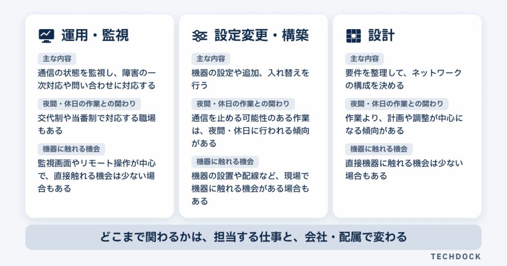 ネットワークエンジニアの仕事を、運用・監視、設定変更・構築、設計の3つに分けて比べた図。運用・監視は通信の状態を監視し、障害の一次対応や問い合わせに対応する仕事で、交代制や当番制の職場もあり、直接機器に触れる機会は少ない場合もある。設定変更・構築は機器の設定や追加、入れ替えを行う仕事で、通信を止める可能性のある作業は夜間・休日に行われる傾向があり、現場で機器に触れる機会がある場合もある。設計は要件を整理してネットワークの構成を決める仕事で、計画や調整が中心になる傾向があり、直接機器に触れる機会は少ない場合もある。どこまで関わるかは、担当する仕事と会社・配属で変わる。