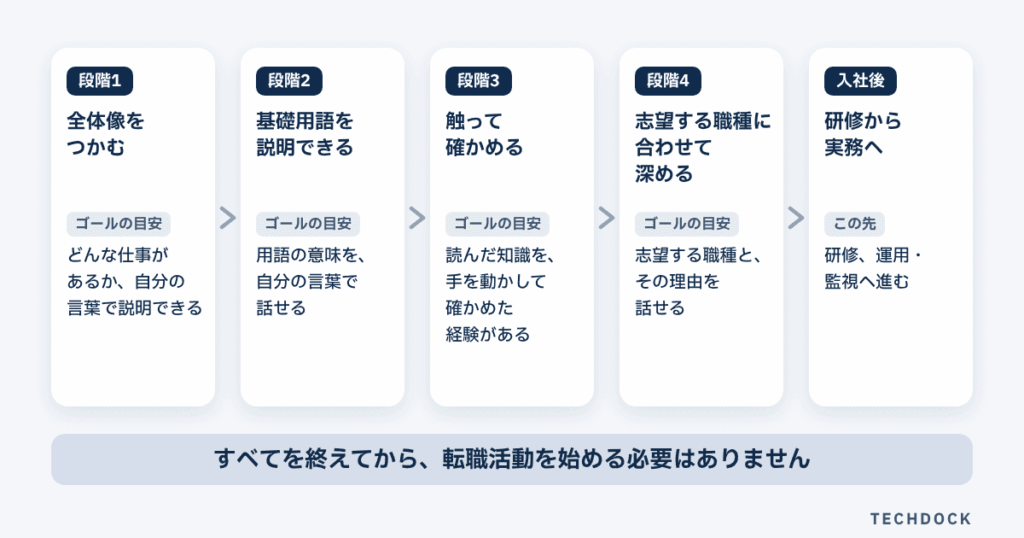 未経験からのインフラ勉強の順番を、段階1から段階4と入社後の流れで示した図。段階1は全体像をつかむ段階で、どんな仕事があるかを自分の言葉で説明できることが目安。段階2は基礎用語を説明できる段階で、用語の意味を自分の言葉で話せることが目安。段階3は触って確かめる段階で、読んだ知識を手を動かして確かめた経験があることが目安。段階4は志望する職種に合わせて深める段階で、志望する職種とその理由を話せることが目安。その先は入社後の研修から実務へ進み、研修、運用・監視へ進む。すべてを終えてから、転職活動を始める必要はない。